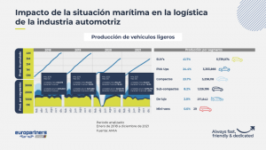 Gráfica con market insights sobre la producción de vehículos ligeros entre enero de 2018 y diciembre de 2021. Fuente: AMIA